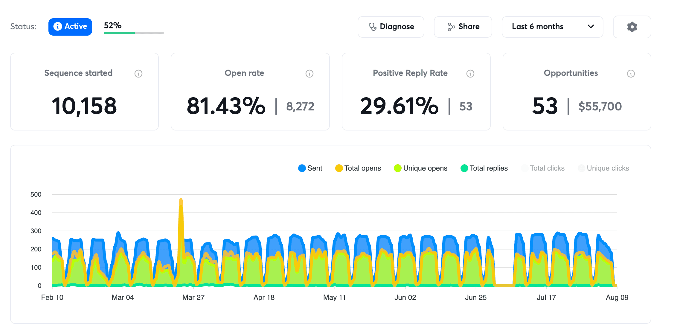 Cold outreach: 53 opportunities worth $55,700 from 10,158 contacts