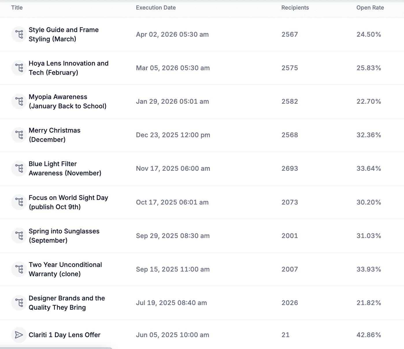 Top Performing Emails