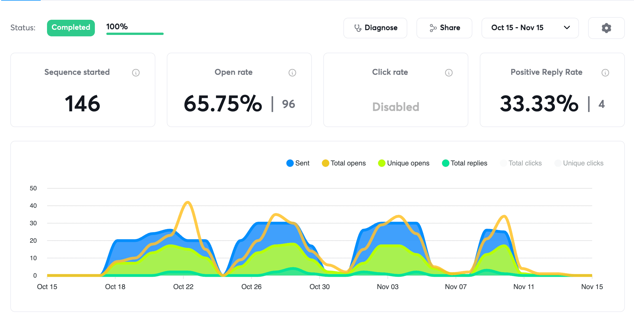 Cold email to providers approaching renewal — 65.75% open rate