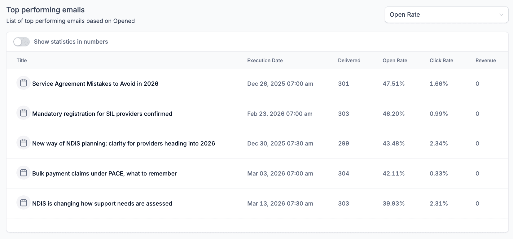 Top-performing email campaigns